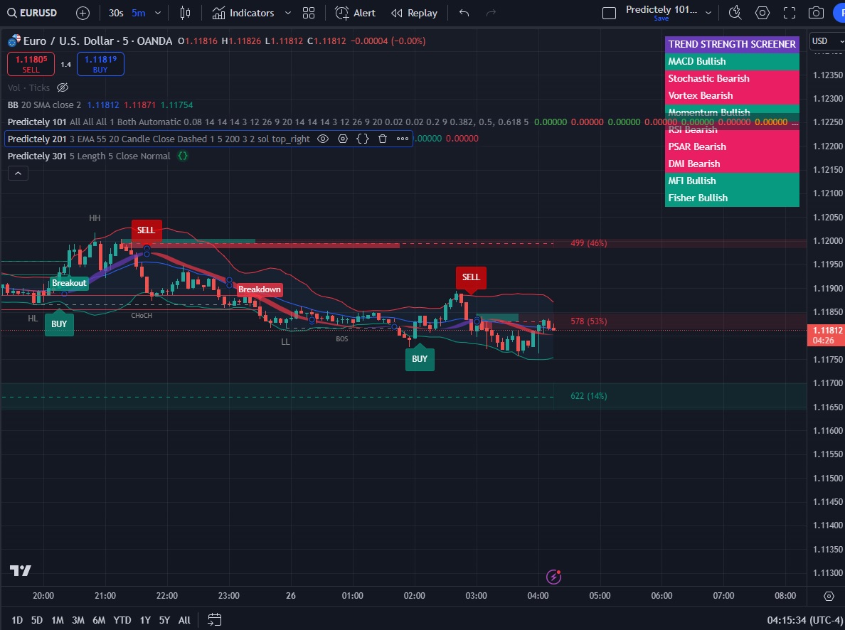 All indicators Forex