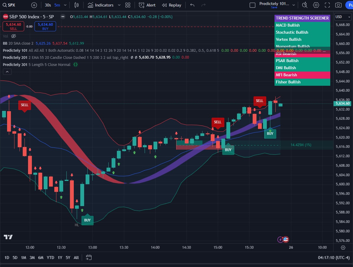 All indicators indices