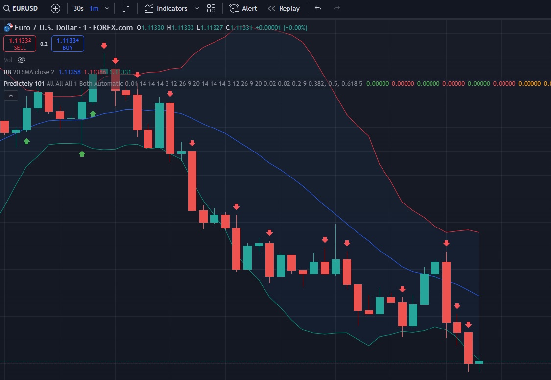 Predictely 101 indicator on tradingview